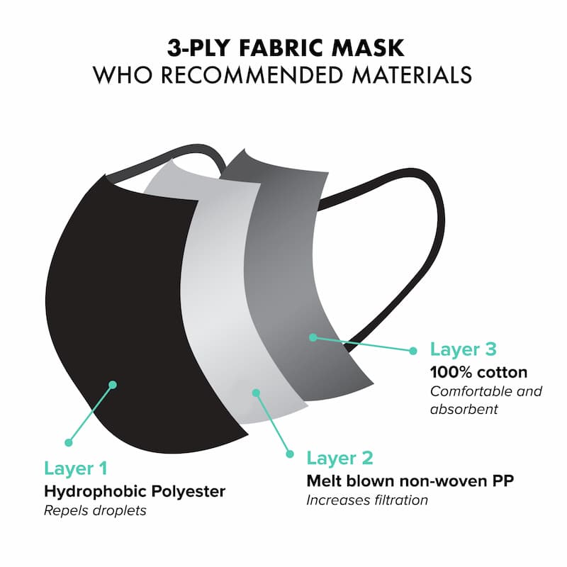 The Asli Co Reusable Face Mask - 3-ply materials WHO recommended guidelines